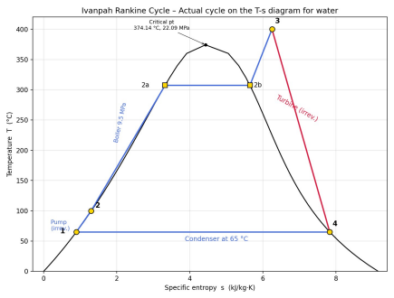 T-s diagram — actual Rankine cycle