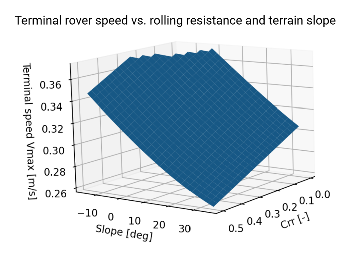 Terminal rover speed vs. rolling resistance and terrain slope