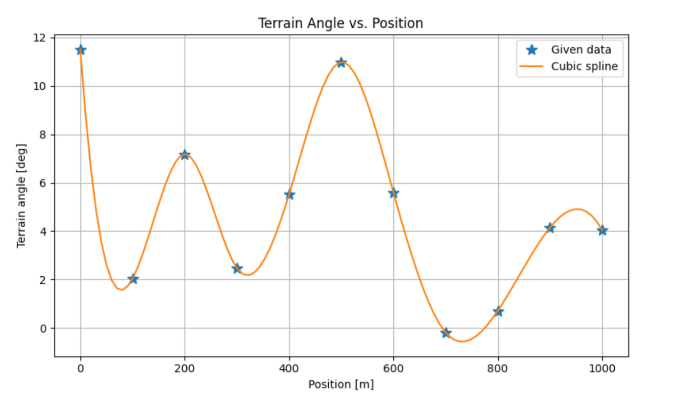 Terrain angle vs. position