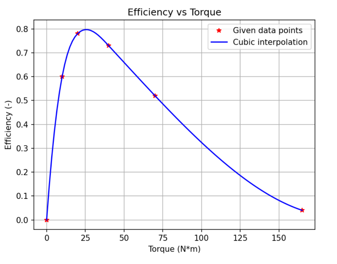 Efficiency vs torque