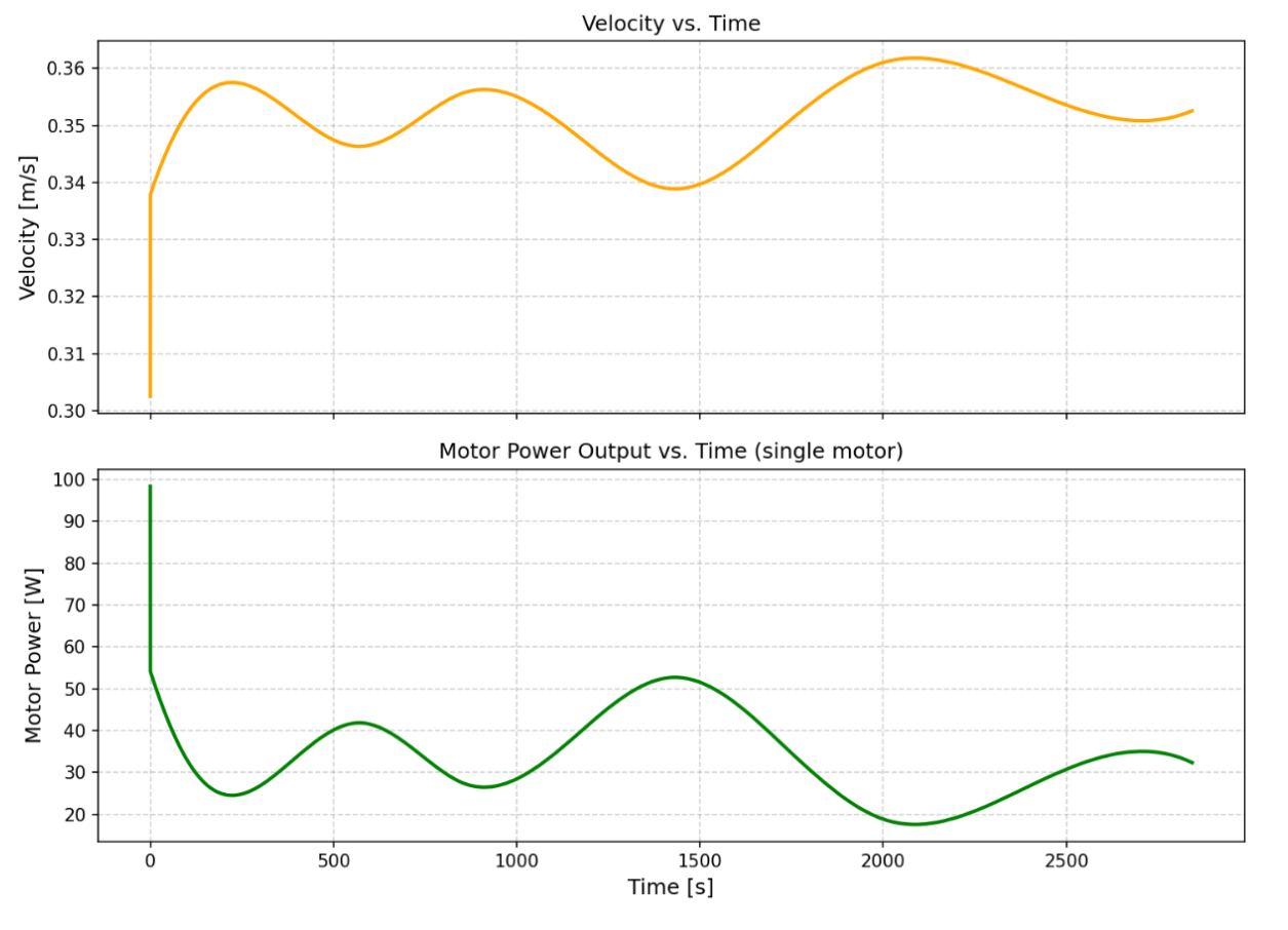 Velocity and power vs. time