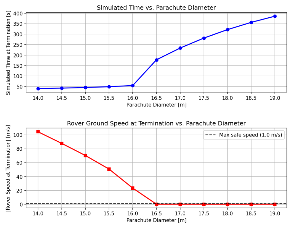 Parachute diameter study